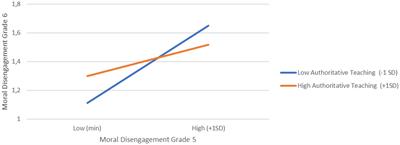 A short-term longitudinal study on the development of moral disengagement among schoolchildren: the role of collective moral disengagement, authoritative teaching, and student-teacher relationship quality